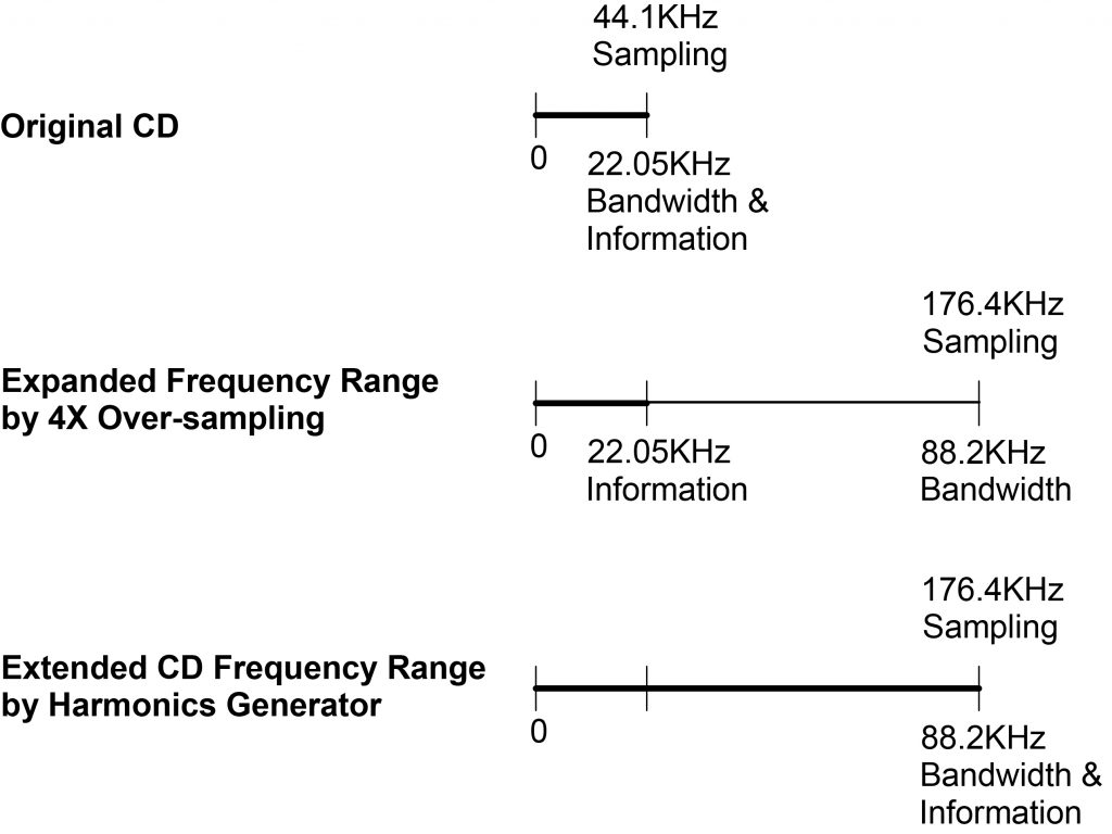 図１　CDのHi-Res化（周波数帯域の拡張）